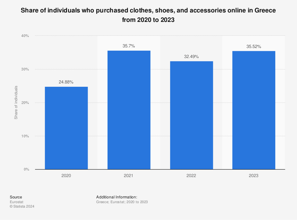 Statistic: Percentage of individuals who purchased clothes and sports goods online in Greece between 2009 and 2018 | Statista