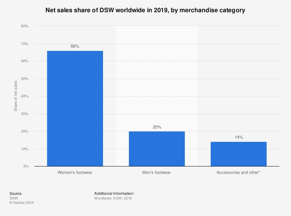 Statistic: Net sales share of DSW worldwide in 2019, by merchandise category | Statista