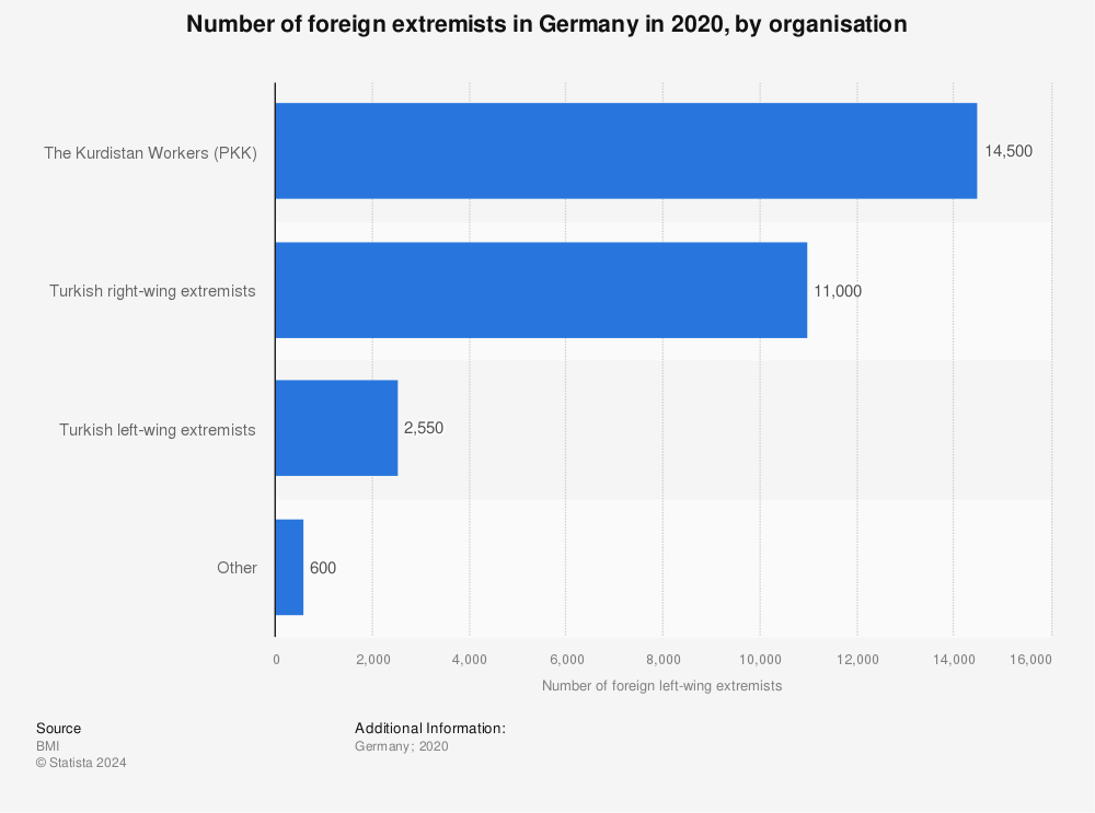 Statistic: Number of foreign extremists in Germany in 2020, by organisation | Statista