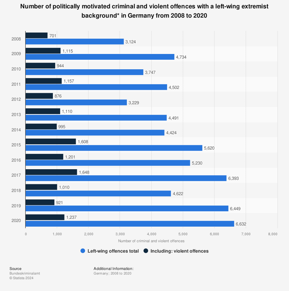 Statistic: Number of politically motivated criminal and violent offences with a left-wing extremist background* in Germany from 2008 to 2020 | Statista