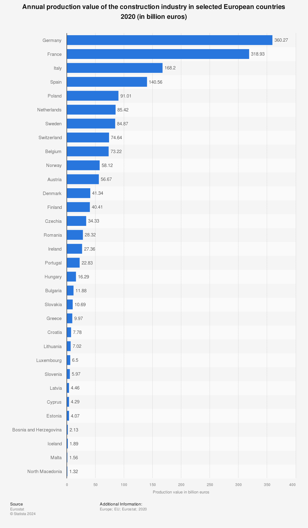 Statistic: Annual production value of the construction industry in European countries in 2020 (in million euros) | Statista