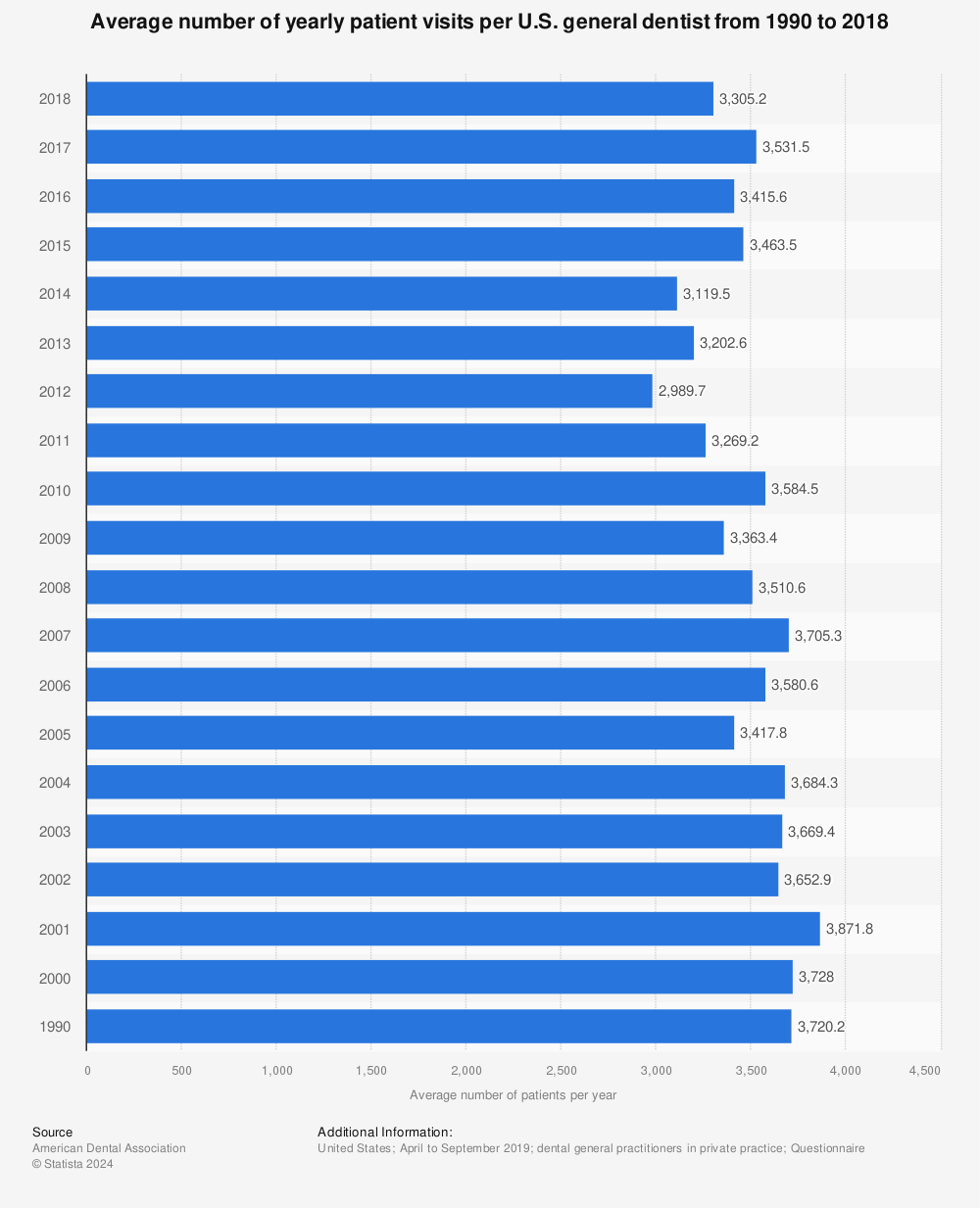 Statistic: Average number of yearly patient visits per U.S. general dentist from 1990 to 2018 | Statista
