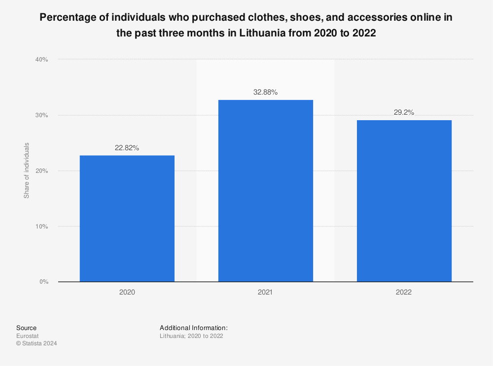 Statistic: Percentage of individuals who purchased clothes, shoes, and accessories online in the past three months in Lithuania from 2020 to 2022 | Statista