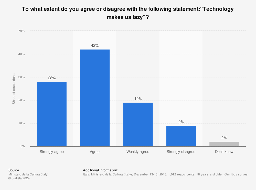 Statistic: To what extent do you agree or disagree with the following statement:"Technology makes us lazy"? | Statista
