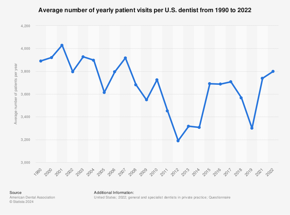 Statistic: Average number of yearly patient visits per U.S. dentist from 1990 to 2018 | Statista