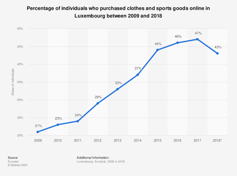 Statistic: Percentage of individuals who purchased clothes and sports goods online in Luxembourg between 2009 and 2018 | Statista
