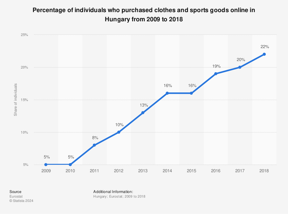 Statistic: Percentage of individuals who purchased clothes and sports goods online in Hungary from 2009 to 2018 | Statista