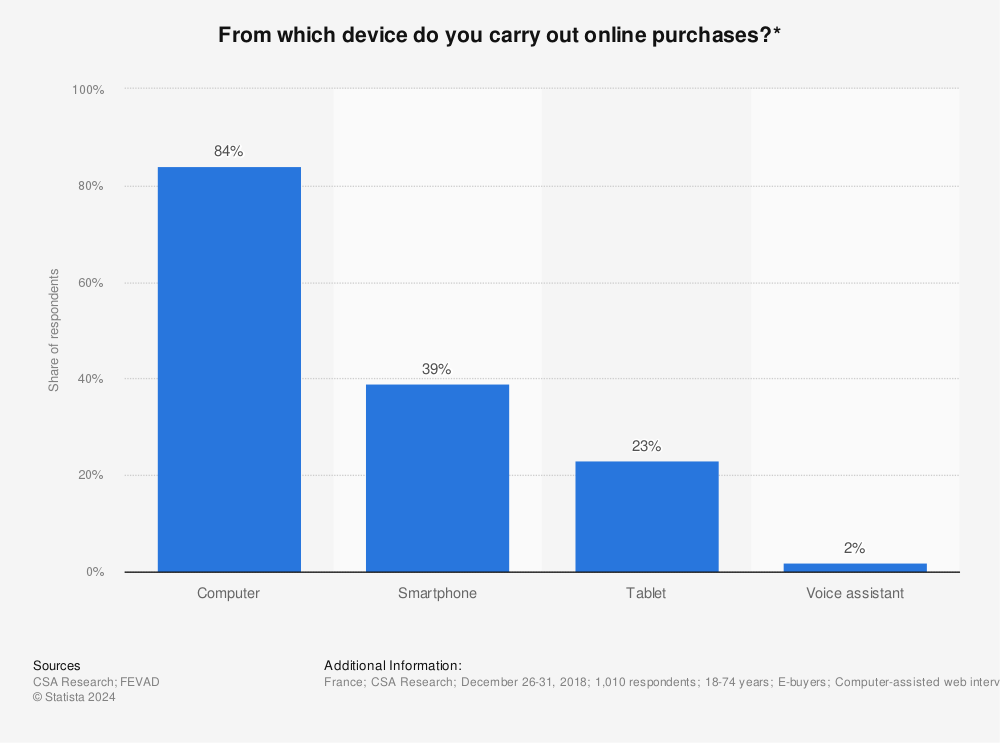 Statistic: From which device do you carry out online purchases?* | Statista