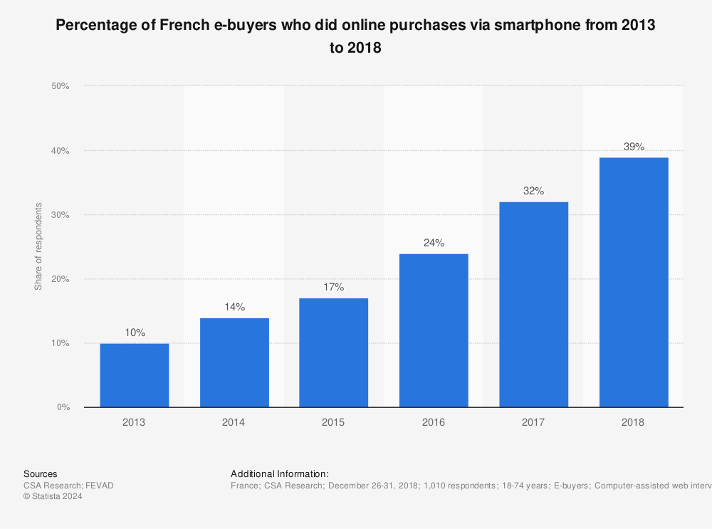 Statistic: Percentage of French e-buyers who did online purchases via smartphone from 2013 to 2018 | Statista