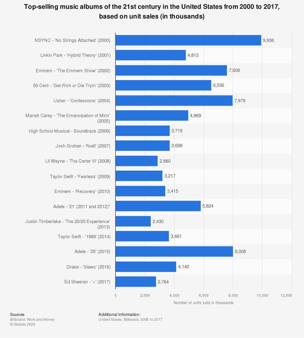 Statistic: Top-selling music albums of the 21st century in the United States from 2000 to 2017, based on unit sales (in thousands) | Statista