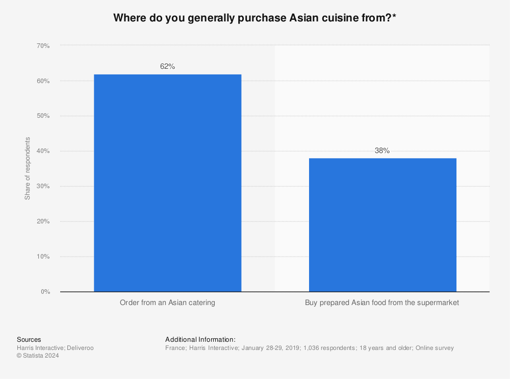 Statistic: Where do you generally purchase Asian cuisine from?* | Statista