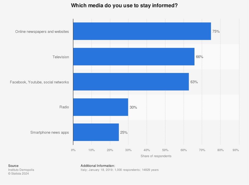 Statistic: Which media do you use to stay informed? | Statista