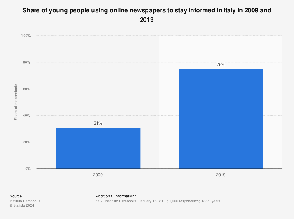 Statistic: Share of young people using online newspapers to stay informed in Italy in 2009 and 2019 | Statista