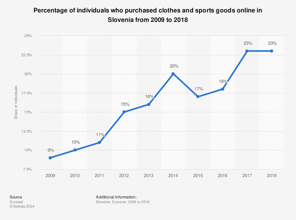 Statistic: Percentage of individuals who purchased clothes and sports goods online in Slovenia from 2009 to 2018 | Statista