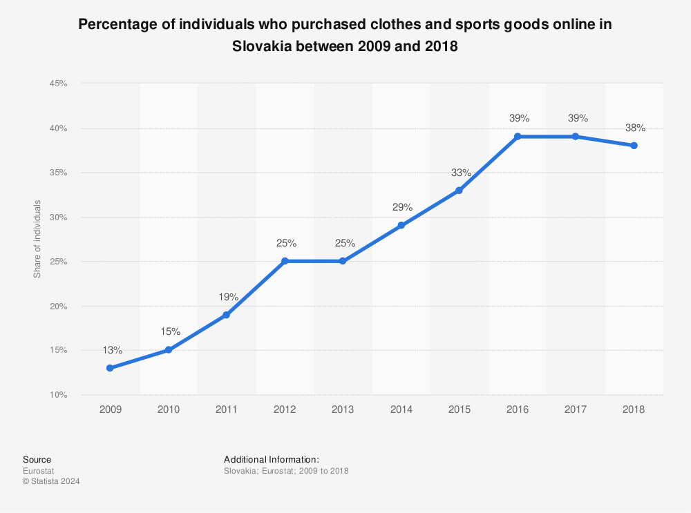 Statistic: Percentage of individuals who purchased clothes and sports goods online in Slovakia between 2009 and 2018 | Statista