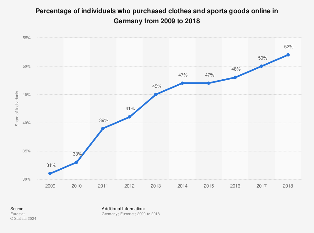 Statistic: Percentage of individuals who purchased clothes and sports goods online in Germany from 2009 to 2018 | Statista