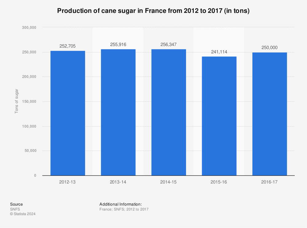 Statistic: Production of cane sugar in France from 2012 to 2017 (in tons) | Statista