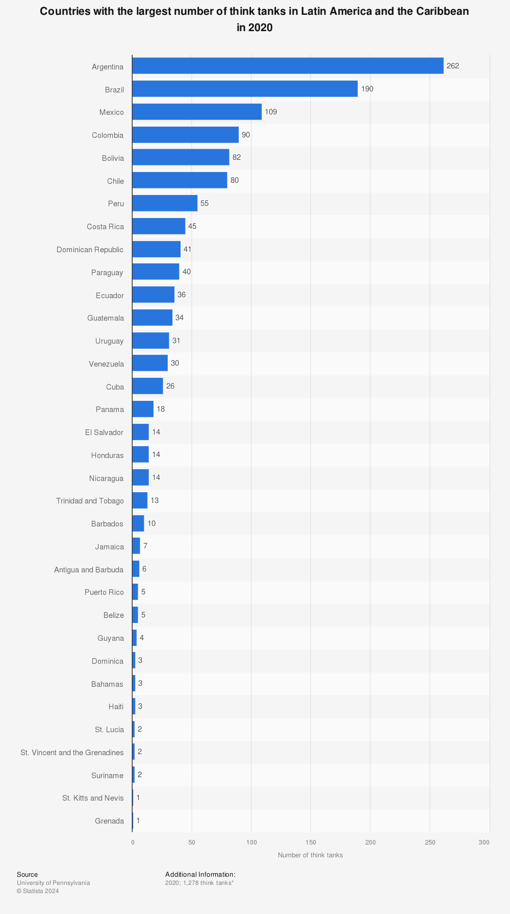 Statistic: Countries with the largest number of think tanks in Latin America and the Caribbean in 2020 | Statista