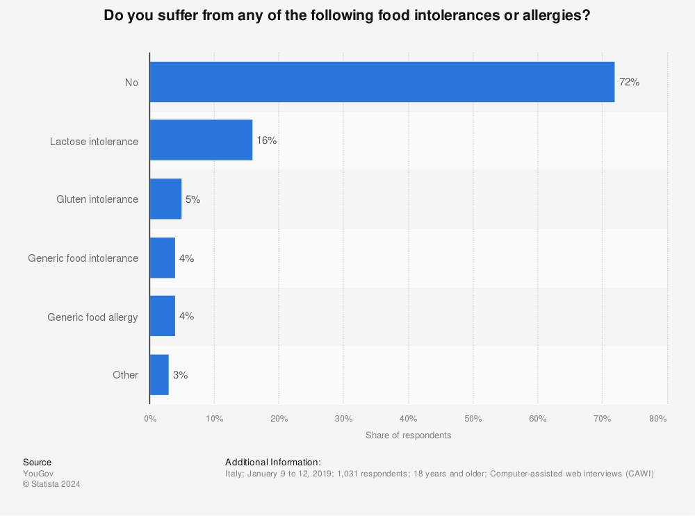 Statistic: Do you suffer from any of the following food intolerances or allergies? | Statista
