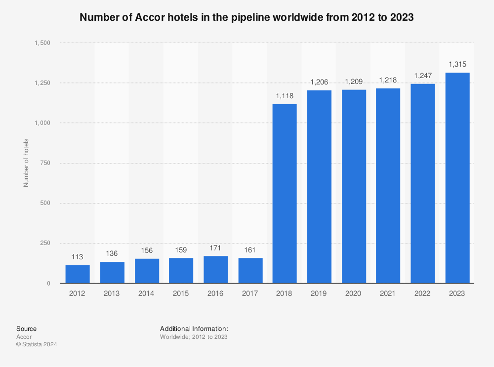 Statistic: Number of Accor hotels in the pipeline worldwide from 2012 to 2021 | Statista