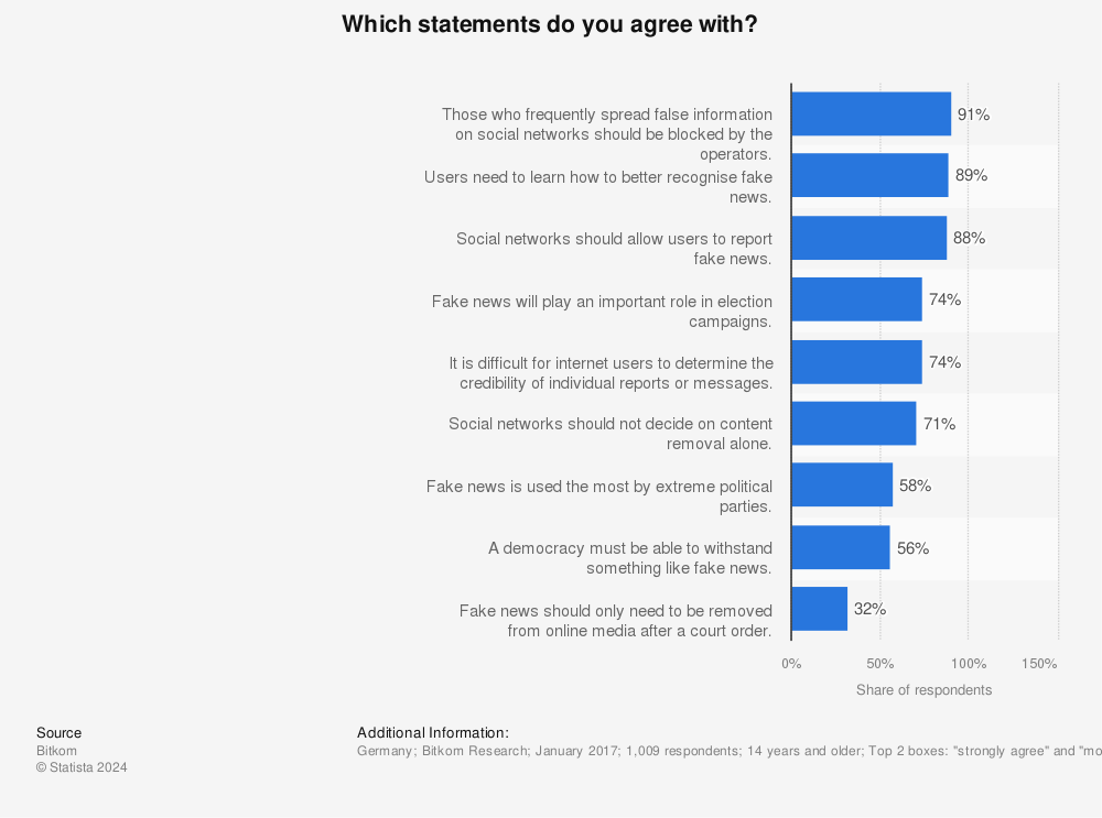Statistic: Which statements do you agree with? | Statista