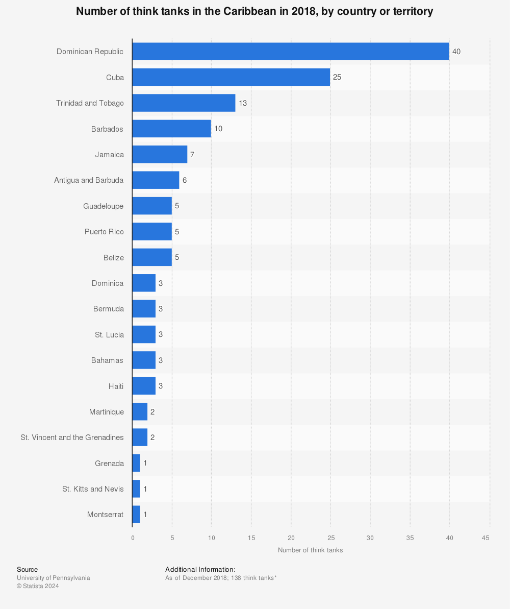 Statistic: Number of think tanks in the Caribbean in 2018, by country or territory | Statista