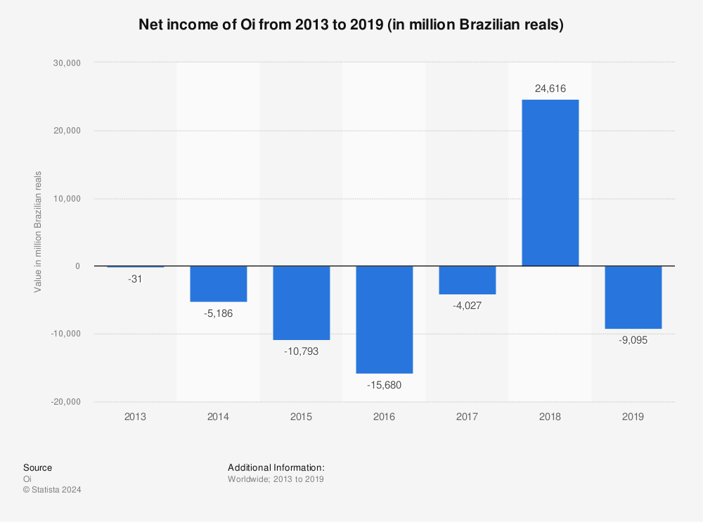 Statistic: Net income of Oi from 2013 to 2019 (in million Brazilian reals) | Statista