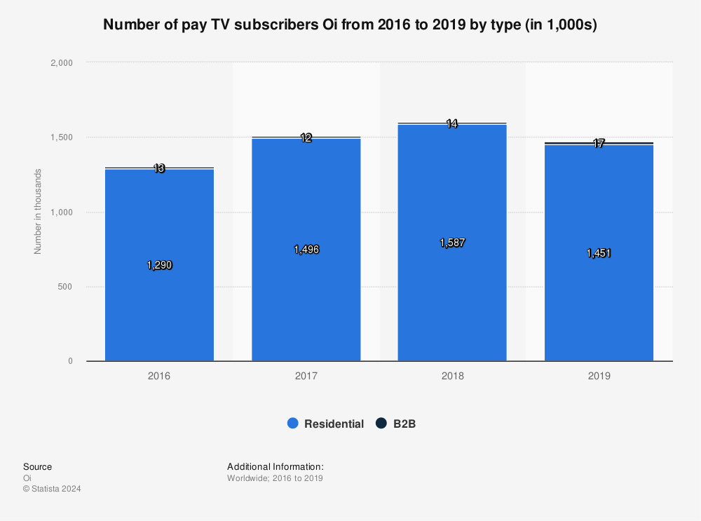 Statistic: Number of pay TV subscribers Oi from 2016 to 2019 by type (in 1,000s) | Statista