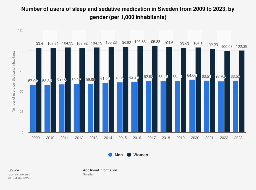 Statistic: Number of users of sleep and sedative medication in Sweden from 2009 to 2021, by gender (per 1,000 inhabitants)  | Statista