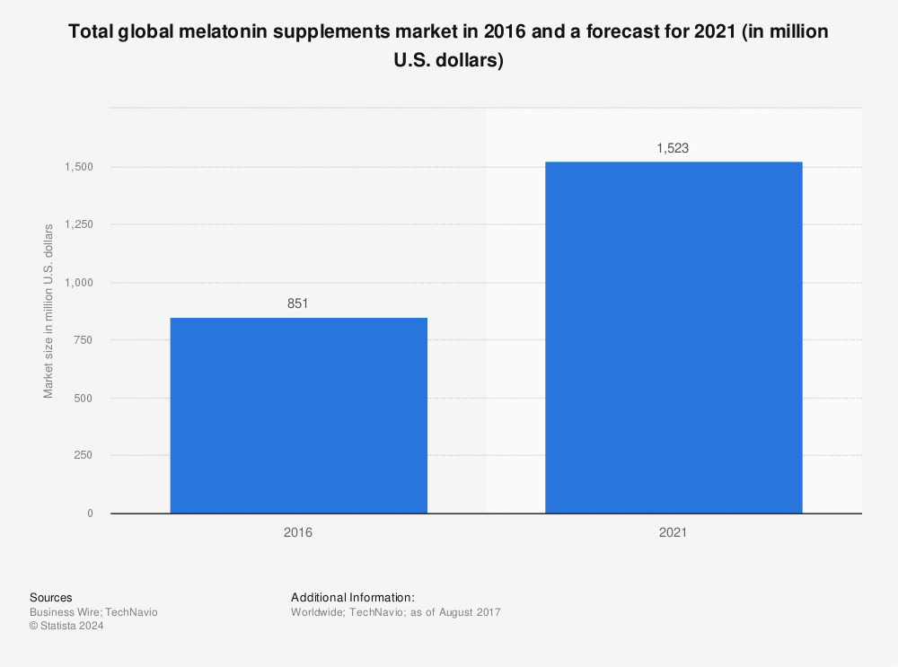 Statistic: Total global melatonin supplements market in 2016 and a forecast for 2021 (in million U.S. dollars) | Statista