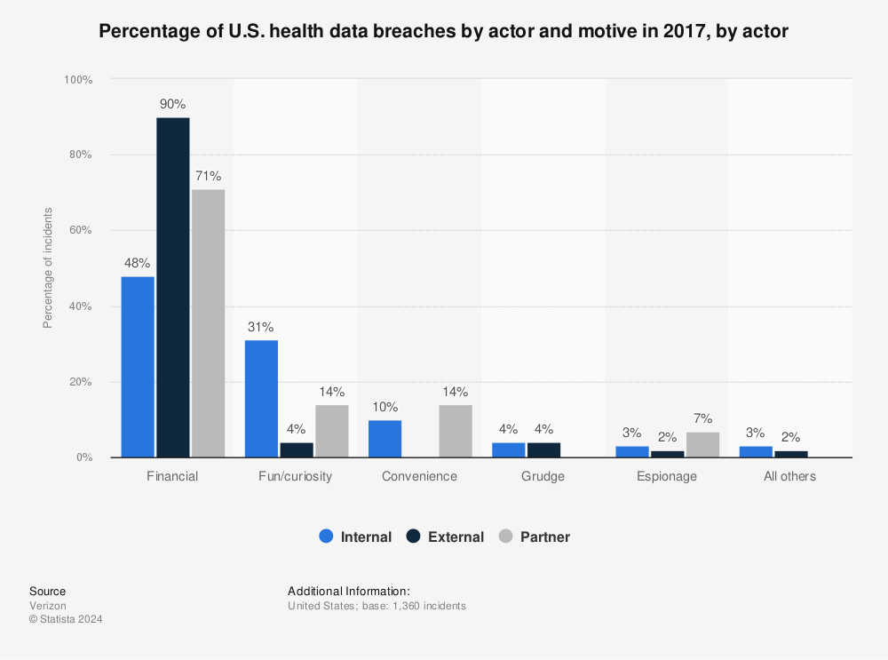 Statistic: Percentage of U.S. health data breaches by actor and motive in 2017, by actor | Statista