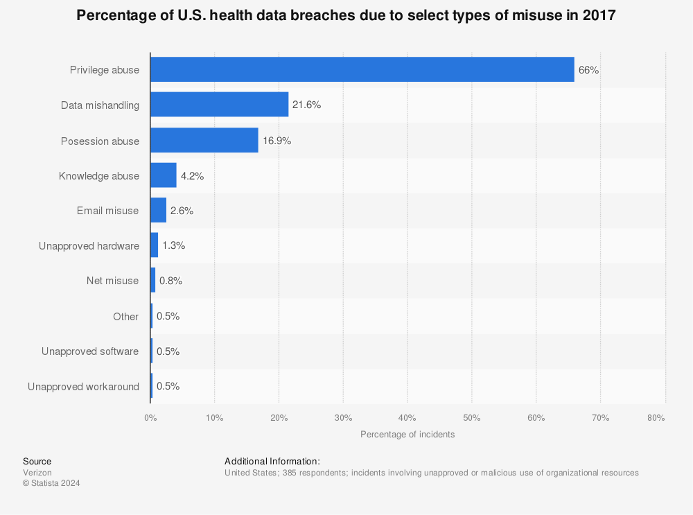 Statistic: Percentage of U.S. health data breaches due to select types of misuse in 2017 | Statista