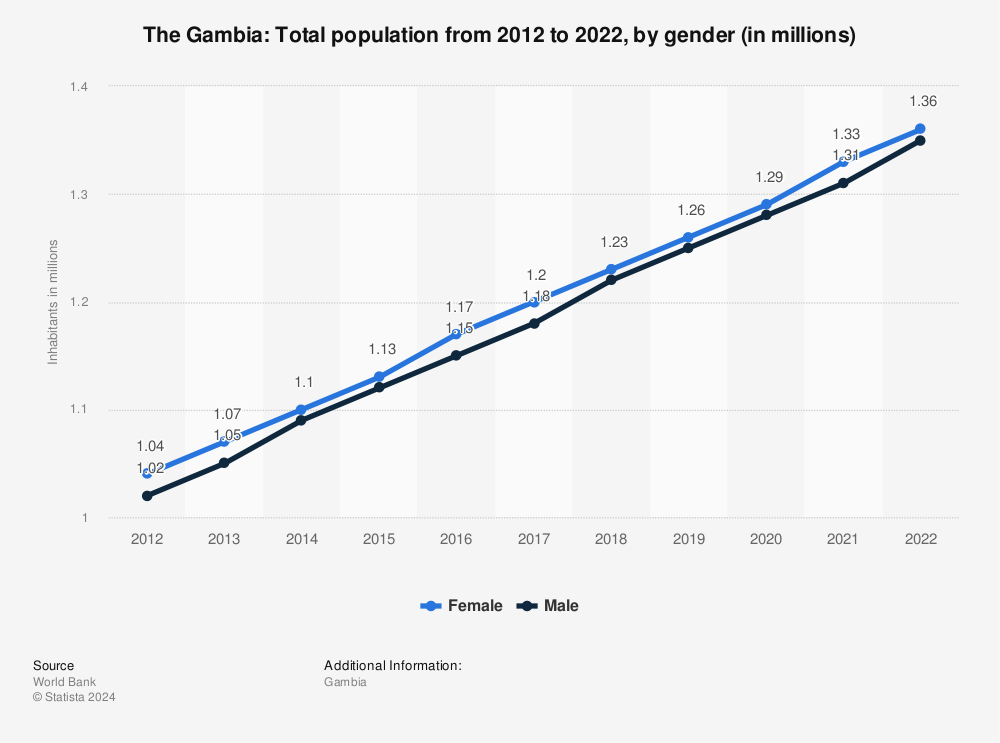 Statistic: The Gambia: Total population from 2010 to 2020, by gender (in millions) | Statista