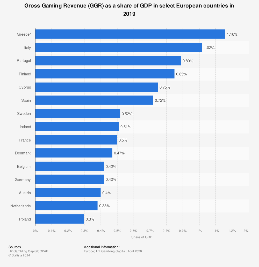 Statistic: Gross Gaming Revenue (GGR) as a share of GDP in select European countries in 2019 | Statista