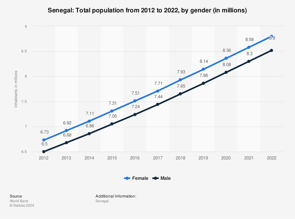 Statistic: Senegal: Total population from 2011 to 2021, by gender (in millions) | Statista