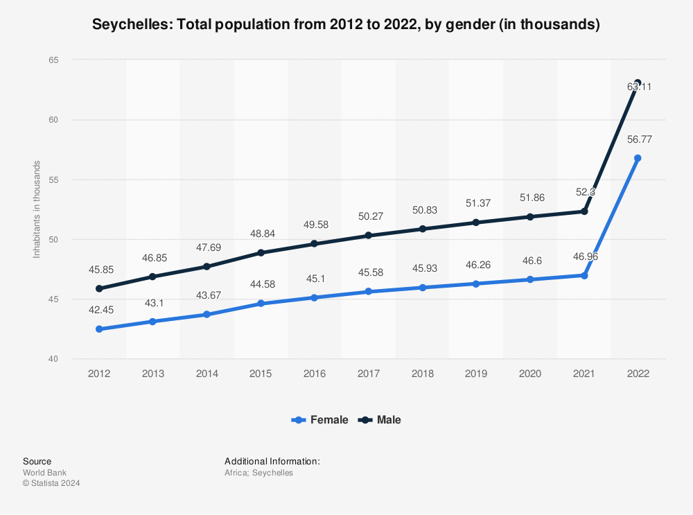 Statistic: Seychelles: Total population from 2011 to 2021, by gender (in thousands) | Statista
