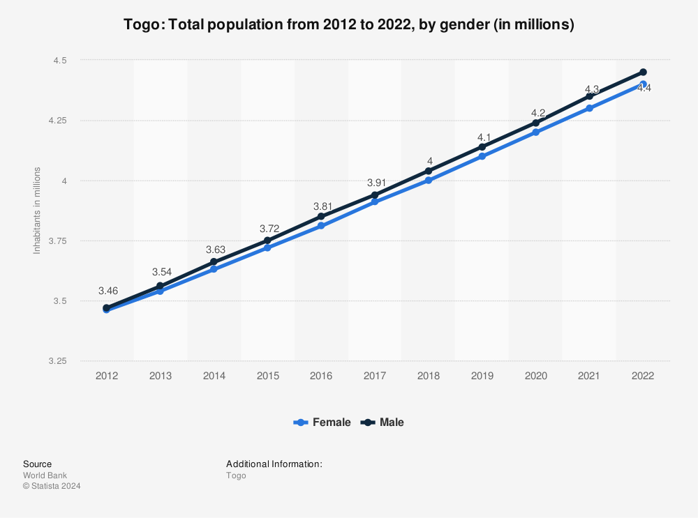 Statistic: Togo: Total population from 2010 to 2020, by gender (in millions) | Statista