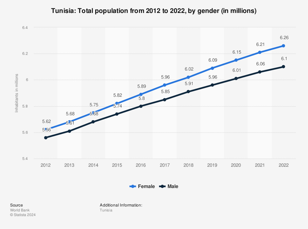 Statistic: Tunisia: Total population from 2010 to 2020, by gender (in millions) | Statista
