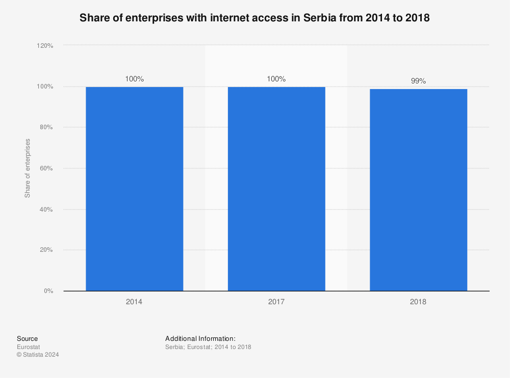 Statistic: Share of enterprises with internet access in Serbia from 2014 to 2018 | Statista