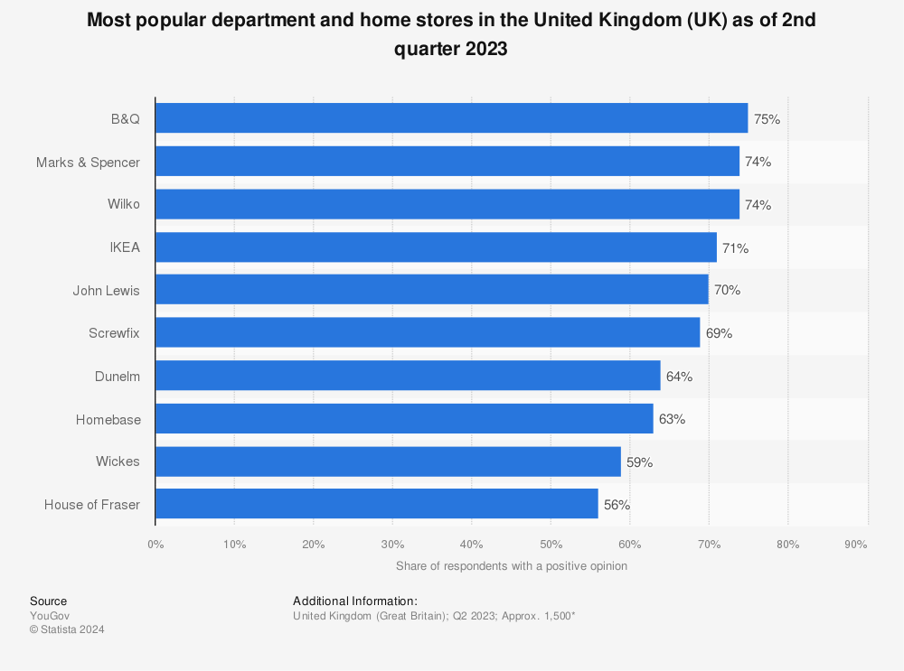 Statistic: Most popular department and home stores in the United Kingdom (UK) as of 4th quarter 2021 | Statista