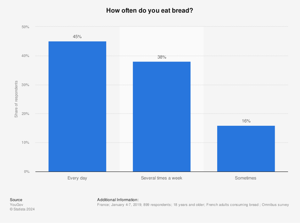 Statistic: How often do you eat bread? | Statista