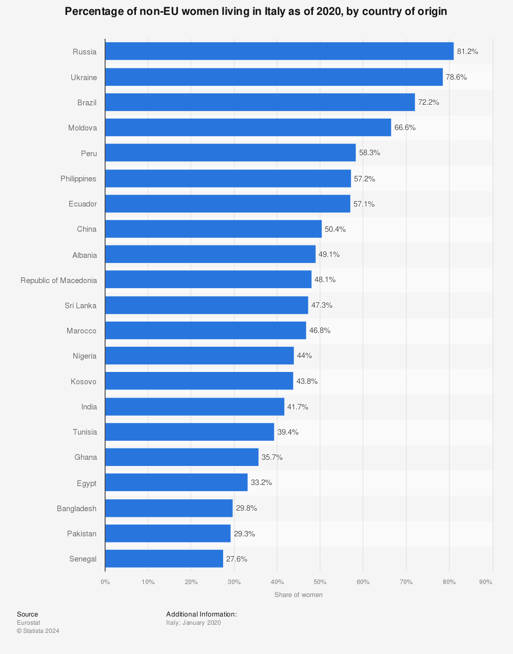 Statistic: Percentage of non-EU women living in Italy as of 2020, by country of origin | Statista