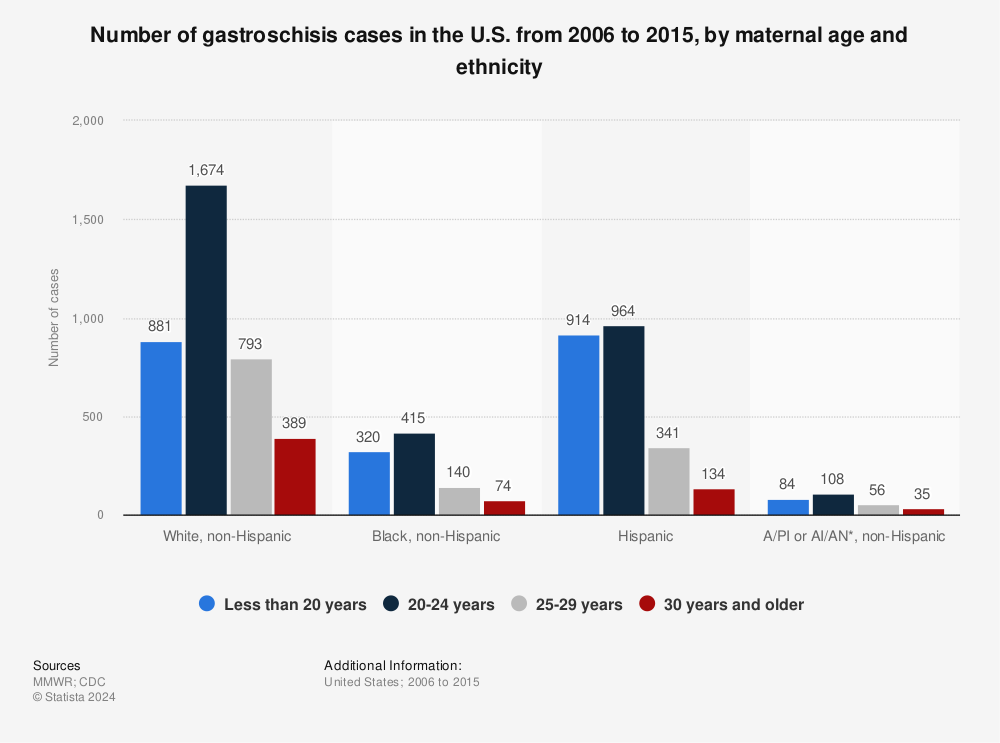 Statistic: Number of gastroschisis cases in the U.S. from 2006 to 2015, by maternal age and ethnicity | Statista