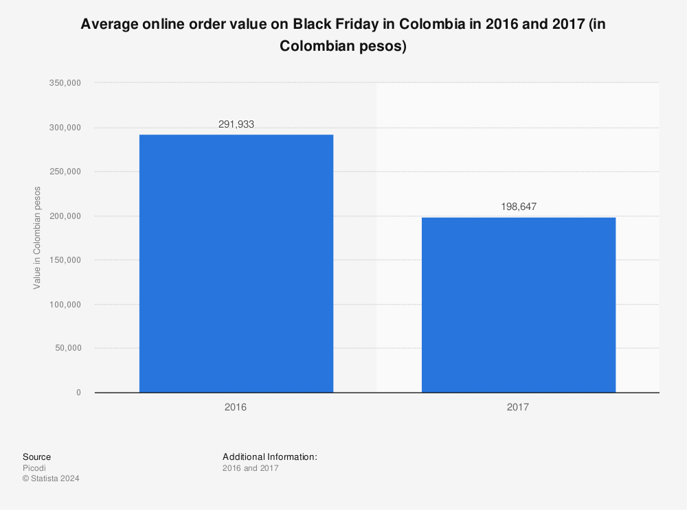 Statistic: Average online order value on Black Friday in Colombia in 2016 and 2017 (in Colombian pesos) | Statista
