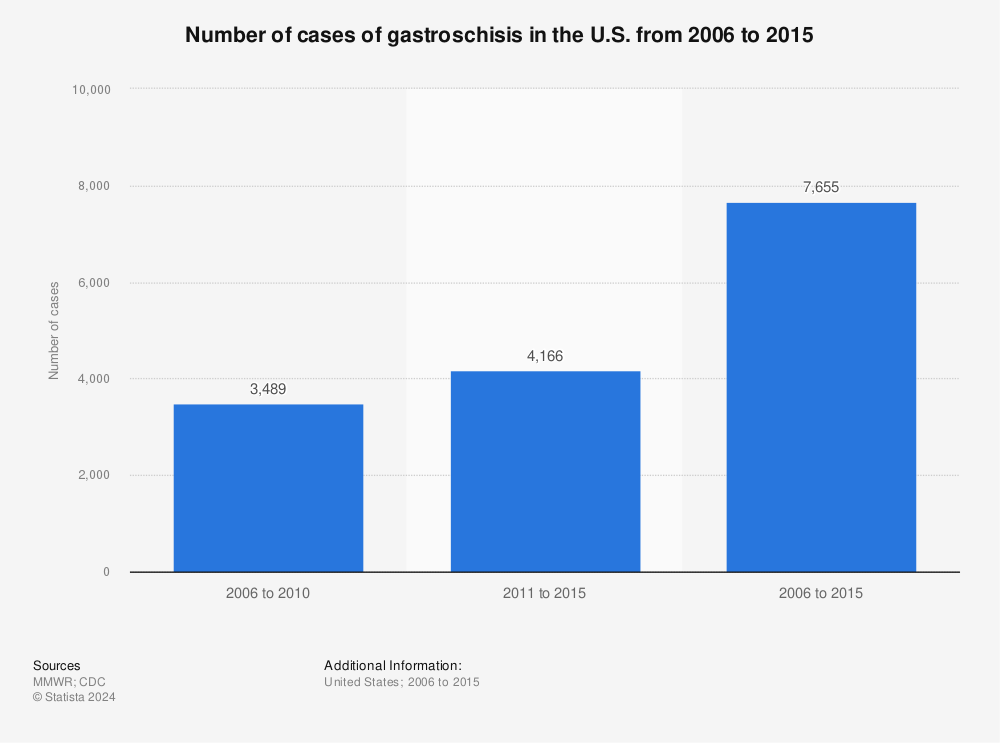 Statistic: Number of cases of gastroschisis in the U.S. from 2006 to 2015 | Statista