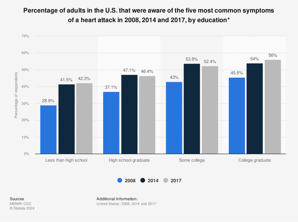 Statistic: Percentage of adults in the U.S. that were aware of the five most common symptoms of a heart attack in 2008, 2014 and 2017, by education* | Statista