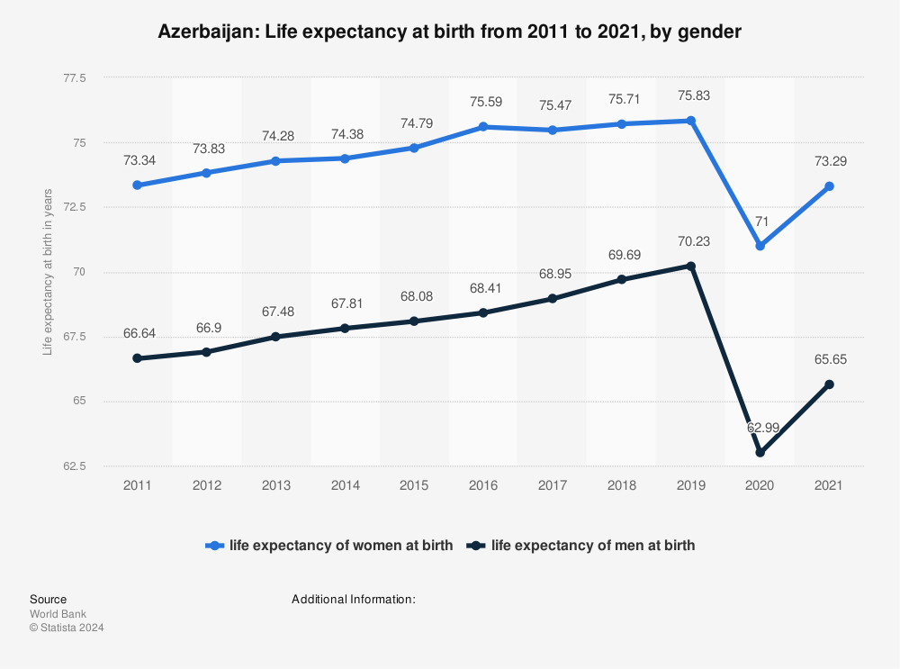 Statistic: Azerbaijan: Life expectancy at birth from 2010 to 2020, by gender | Statista