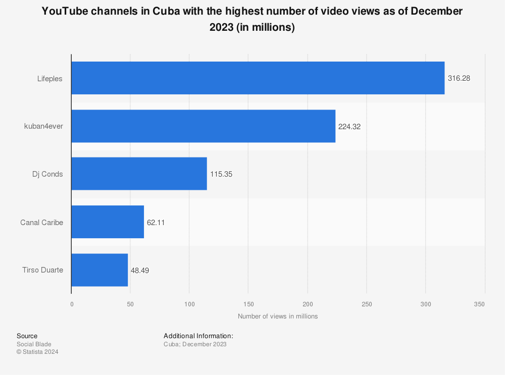 Statistic: YouTube channels in Cuba with the highest number of video views as of March 2021 (in millions) | Statista