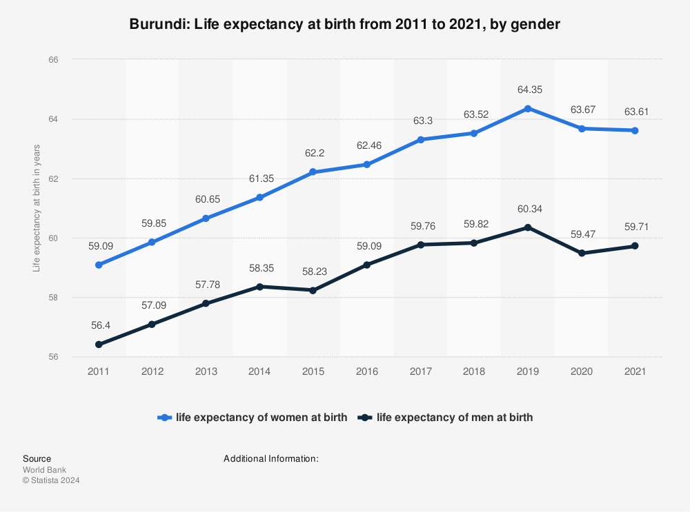 Statistic: Burundi: Life expectancy at birth from 2011 to 2021, by gender | Statista