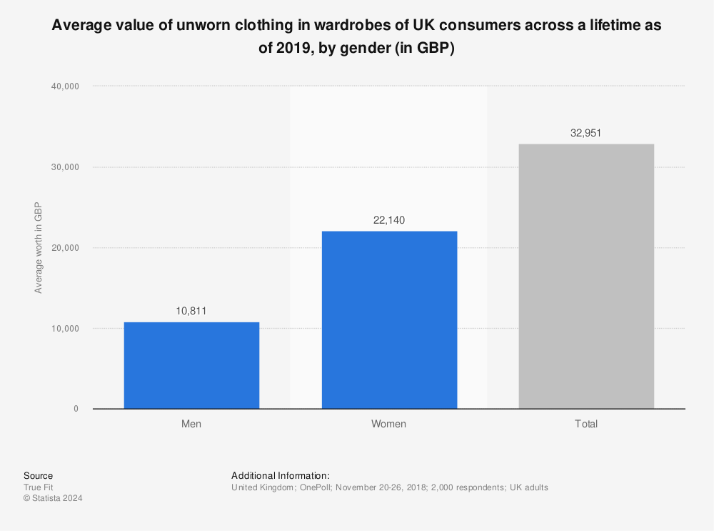Statistic: Average value of unworn clothing in wardrobes of UK consumers across a lifetime as of 2019, by gender (in GBP) | Statista